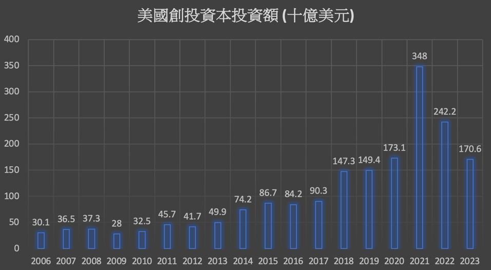 圖二)美國針對創業的資本投入呈上升趨勢,顯示資金對初創越來越重視