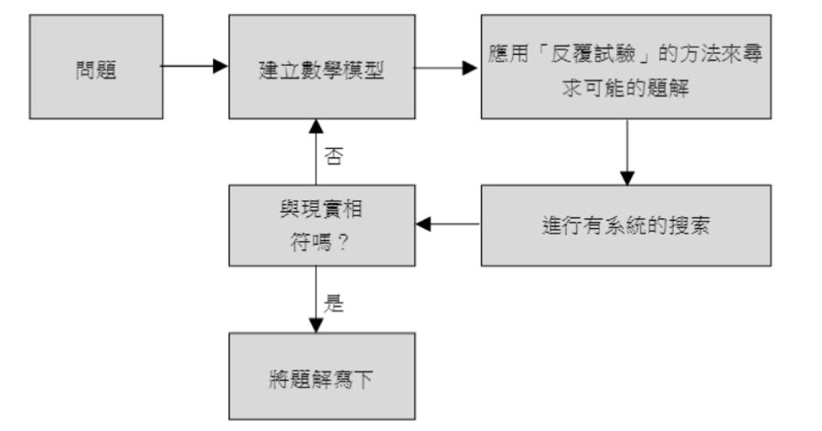 圖2: 數學建模的流程(來源:教育局)